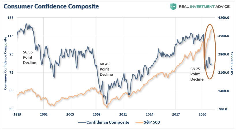 Consumer Confidence Composite