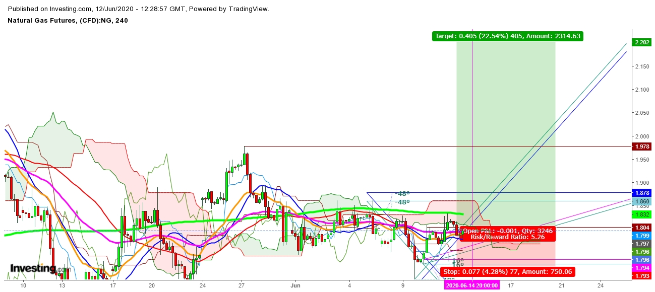 Natural Gas Futures 4 Hr. Chart