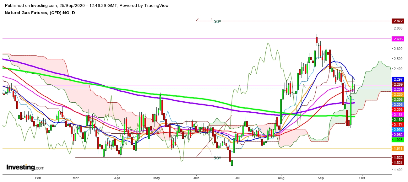 Natural Gas Futures Daily Chart