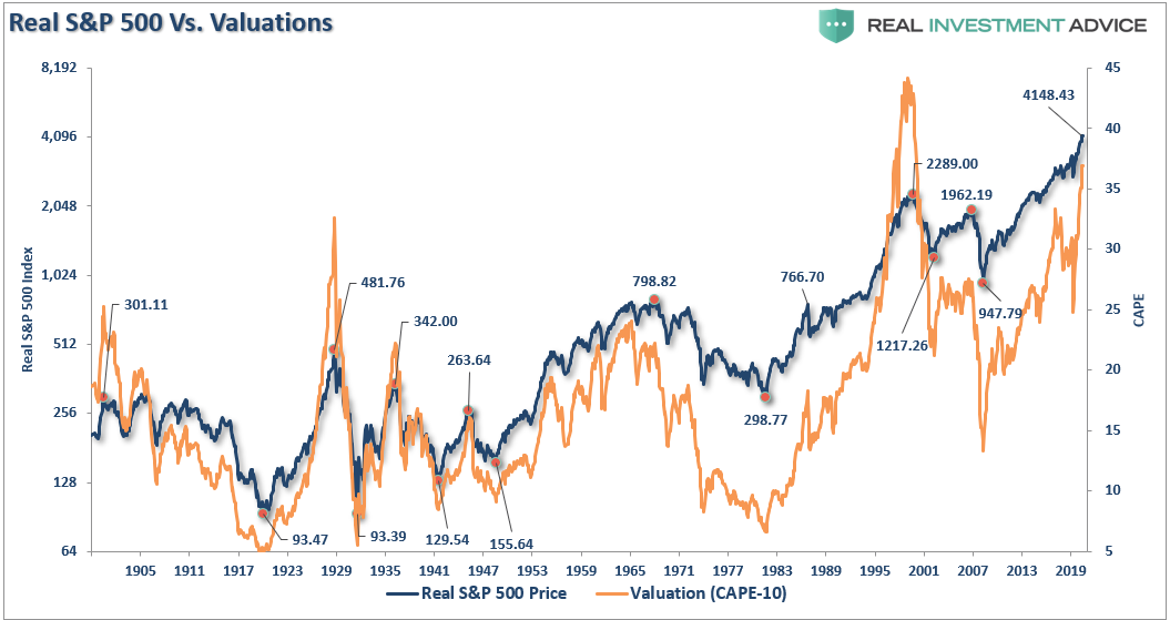 Real SP 500 Vs. Valuations