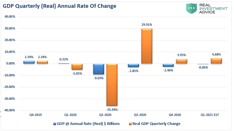 GDP-Quarterly Annual Rate Of Change