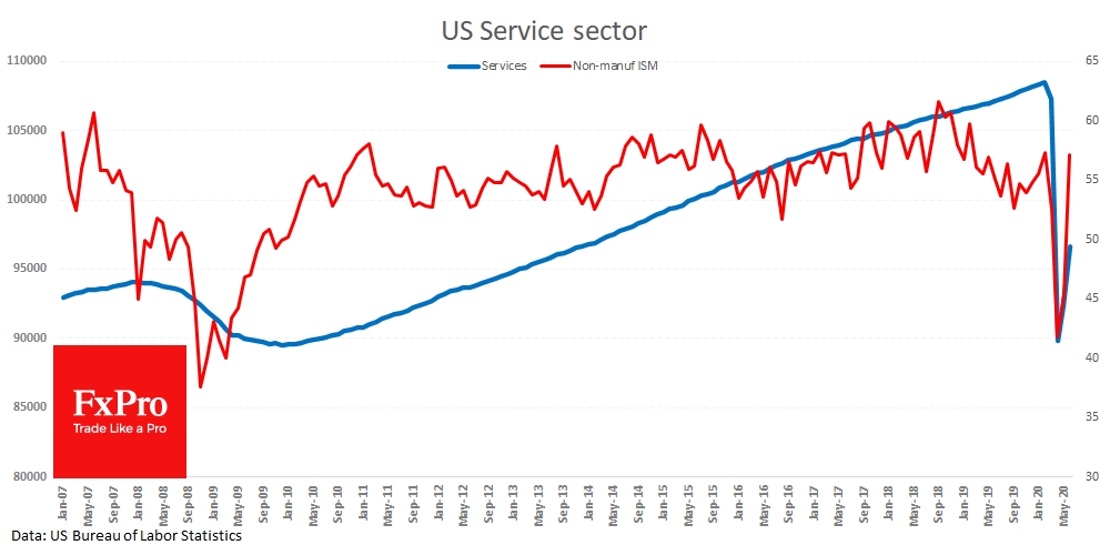 US Non-Manufacturing ISM vs Service sector job's dynamic