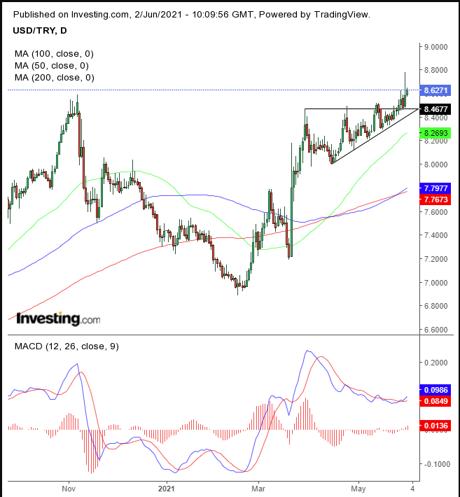 USD/TRY Daily