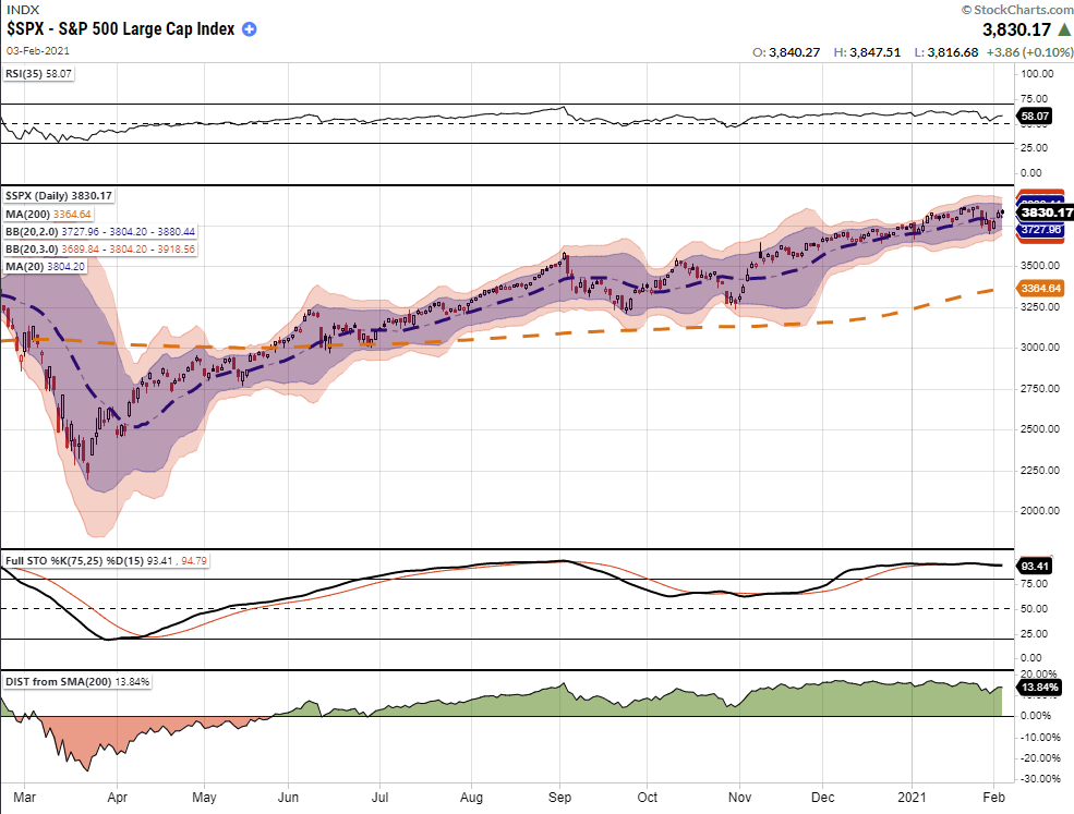 SP500 Daily Chart