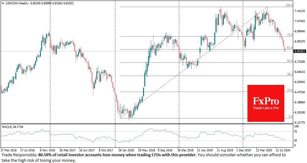 USDCNH's 10 weeks-long decline