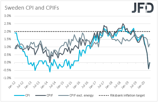 Sweden CPIs inflation