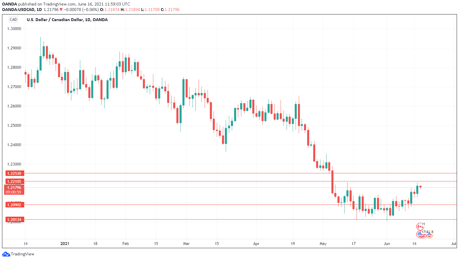 USD/CAD Daily Chart