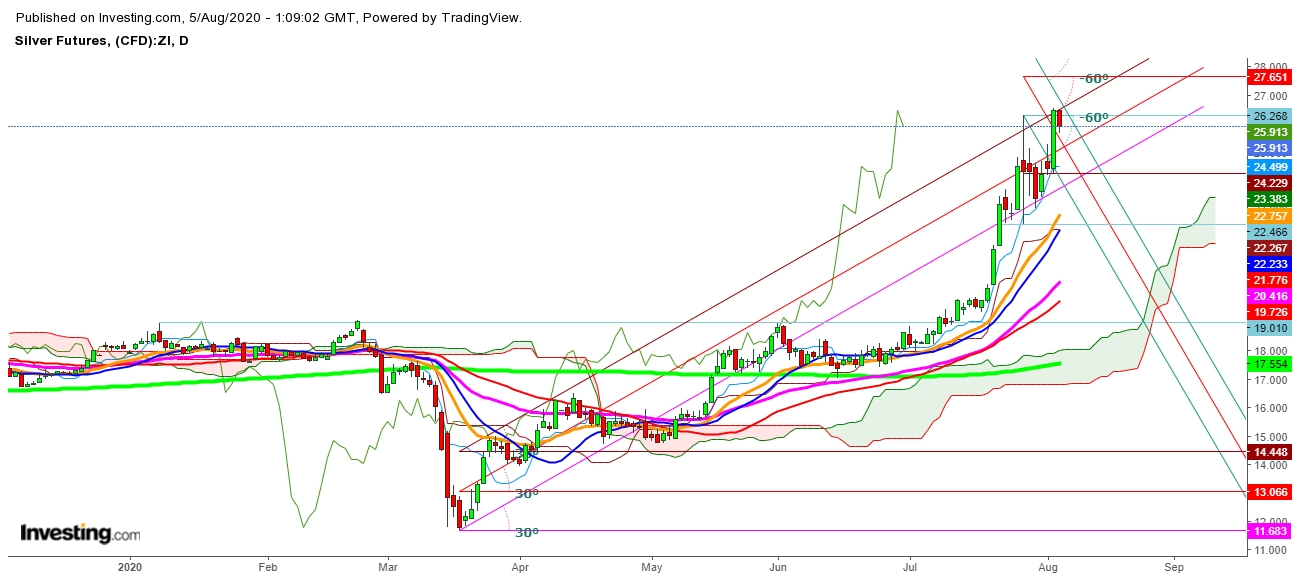 Silver Futures Daily Chart