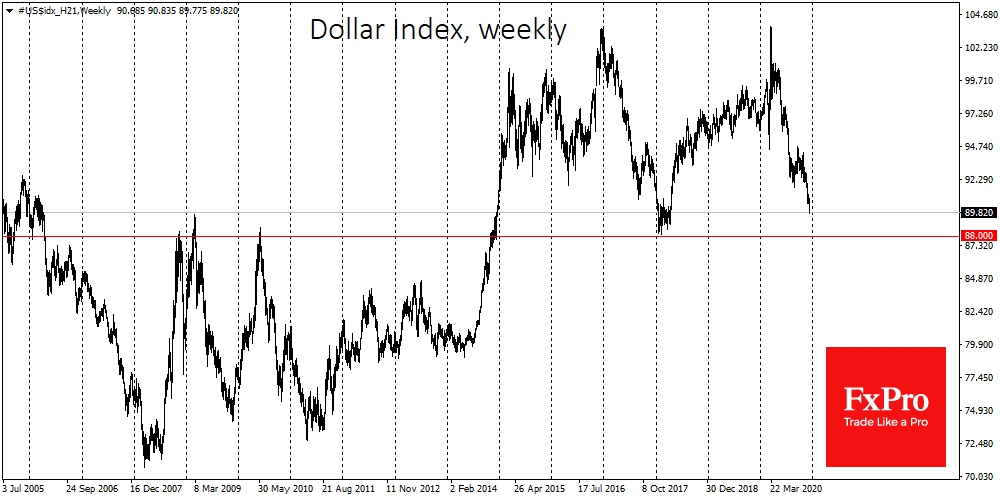 The dollar index dipped below the round level of 90