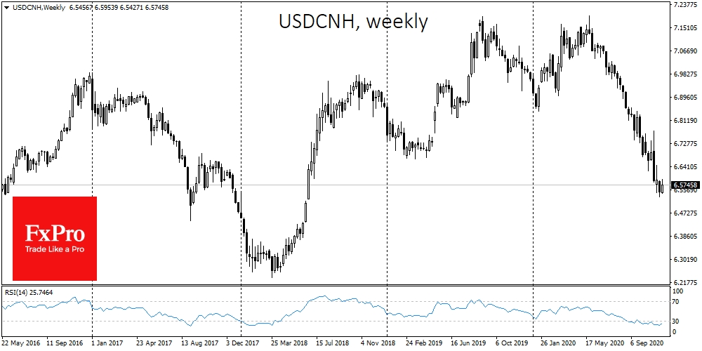 USDCNH decline paused near 6.50