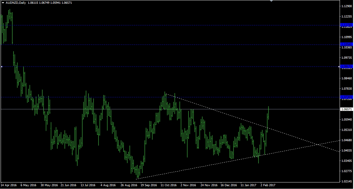 TFX AUD/NZD Daily Chart