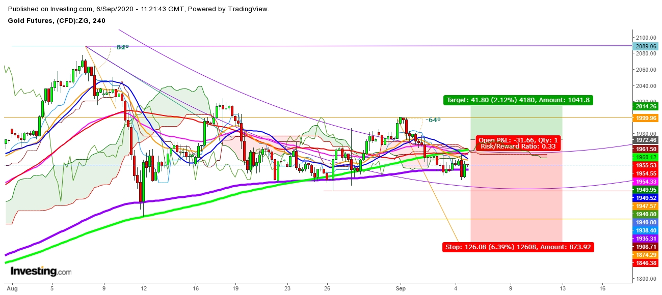 Gold Futures 4 Hr. Chart