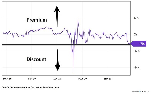 DSL-Dips To Discount