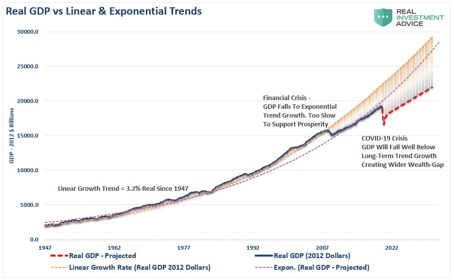 Real GDP Vs Linear And Exponential Trends