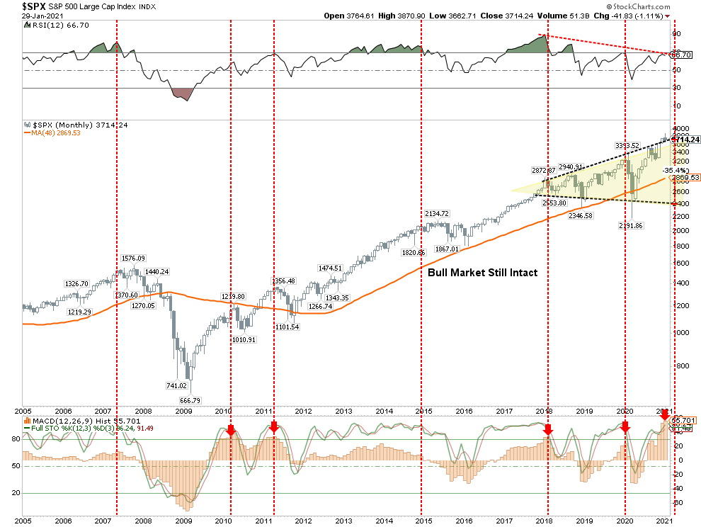 SPX Monthly Chart