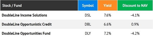 Doubleline Bond Fund Table