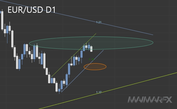 EUR/USD D1