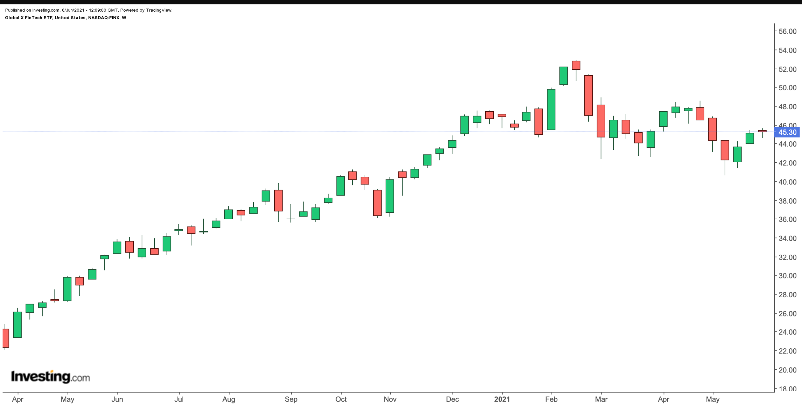 FINX Weekly