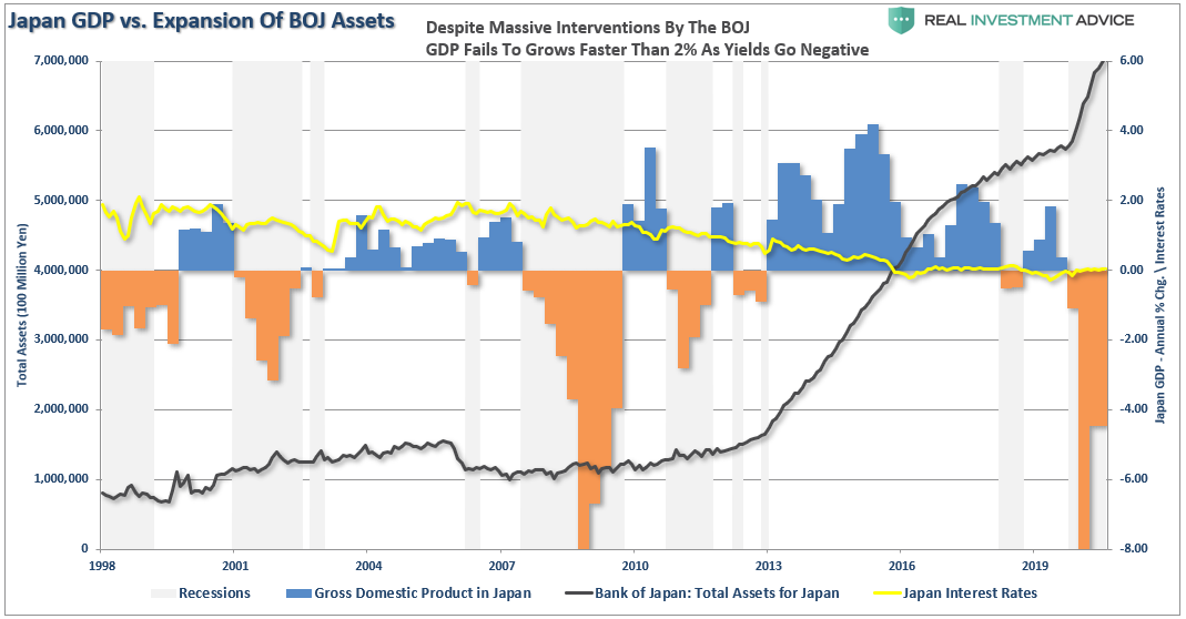 Japan GDP vs Expansion Of BOJ Assets