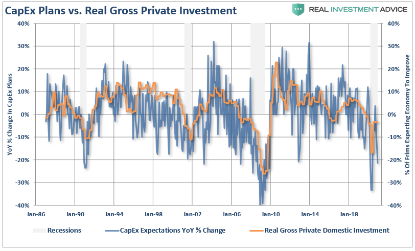 NFIB-Capex Vs Real Gross Private Domestic Investment