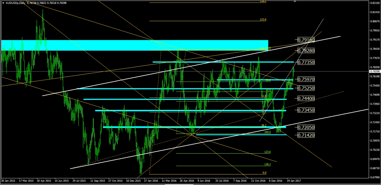 AUD/USD Feb 6 Chart