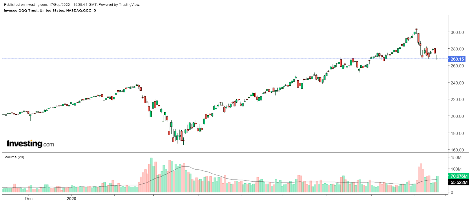 QQQ Daily