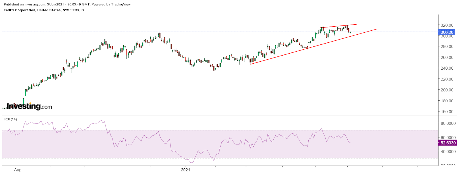 FedEx Daily FedEx Daily