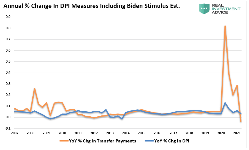 DPI-Annual Change Biden Estimates