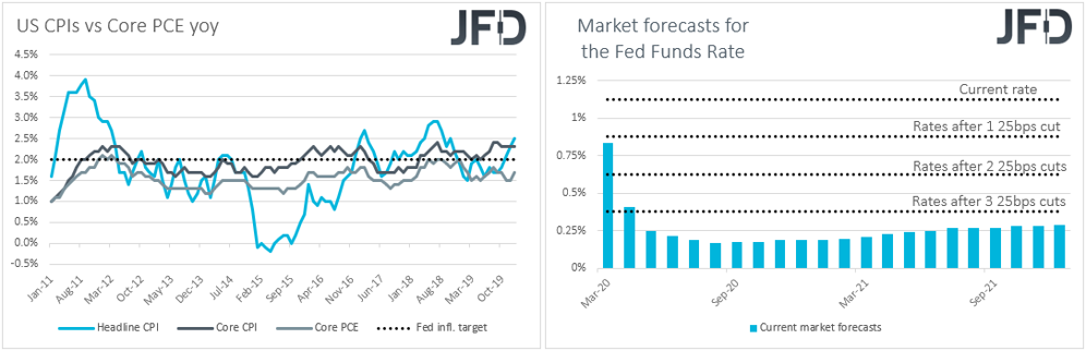 US CPIs inflation, Fed funds futures market interest rate expectations
