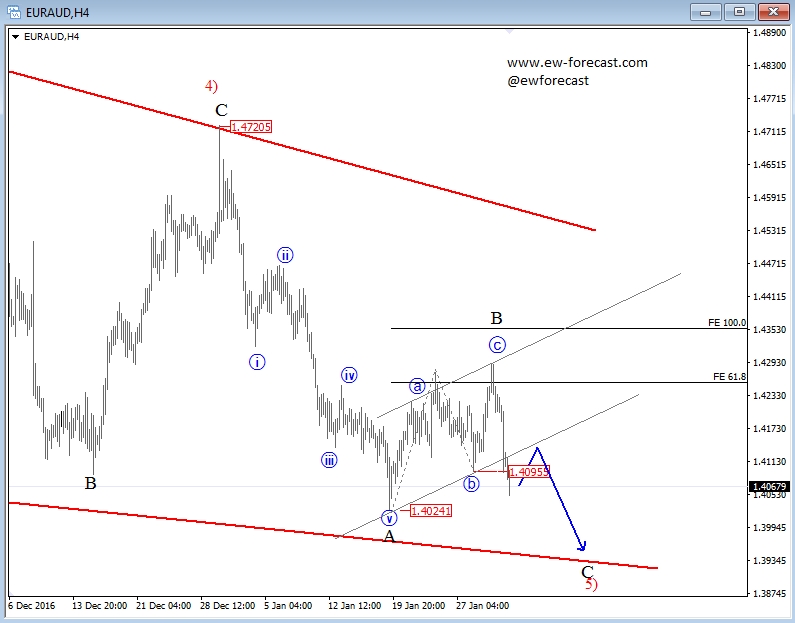 EUR/AUD 4 Hour Chart