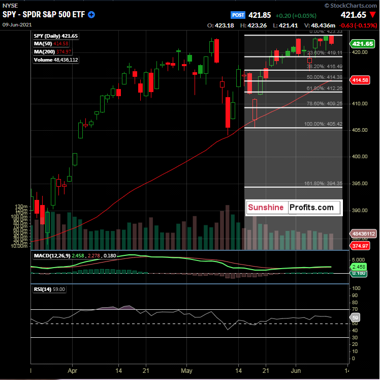 SPY SPDR SP 500 ETF Mar. 9 - June 8, 2021, Daily Candles 