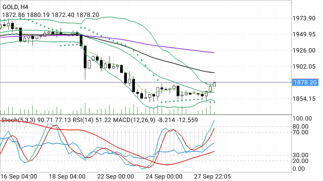 Gold Hourly