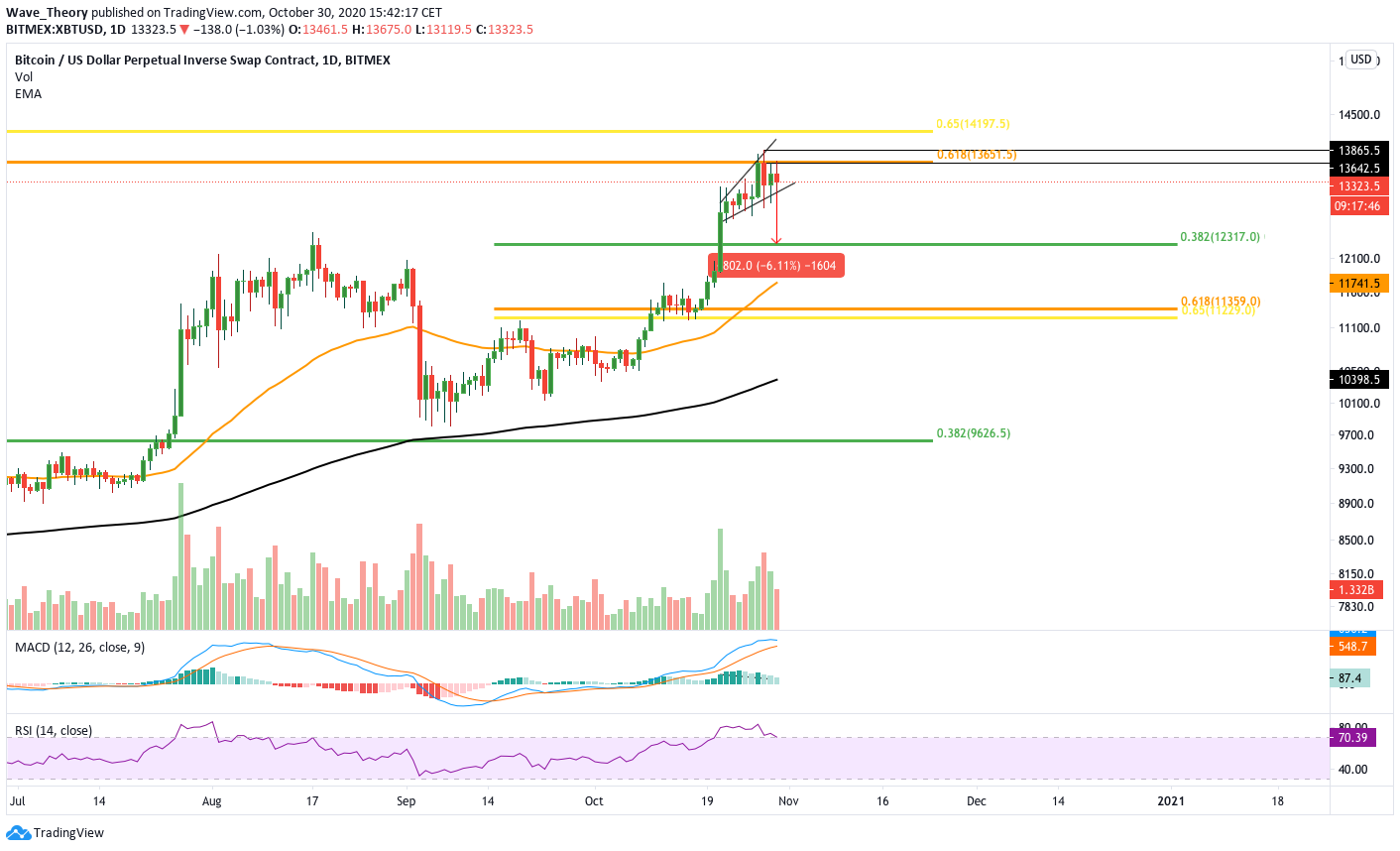 Will Bitcoin Reach A New Ath In 2020 Investing Com