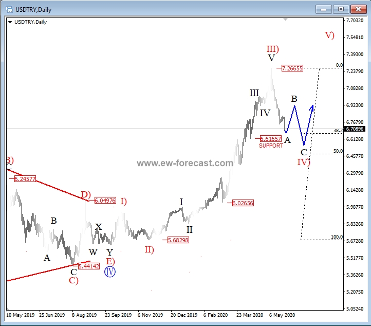 usdtry, daily