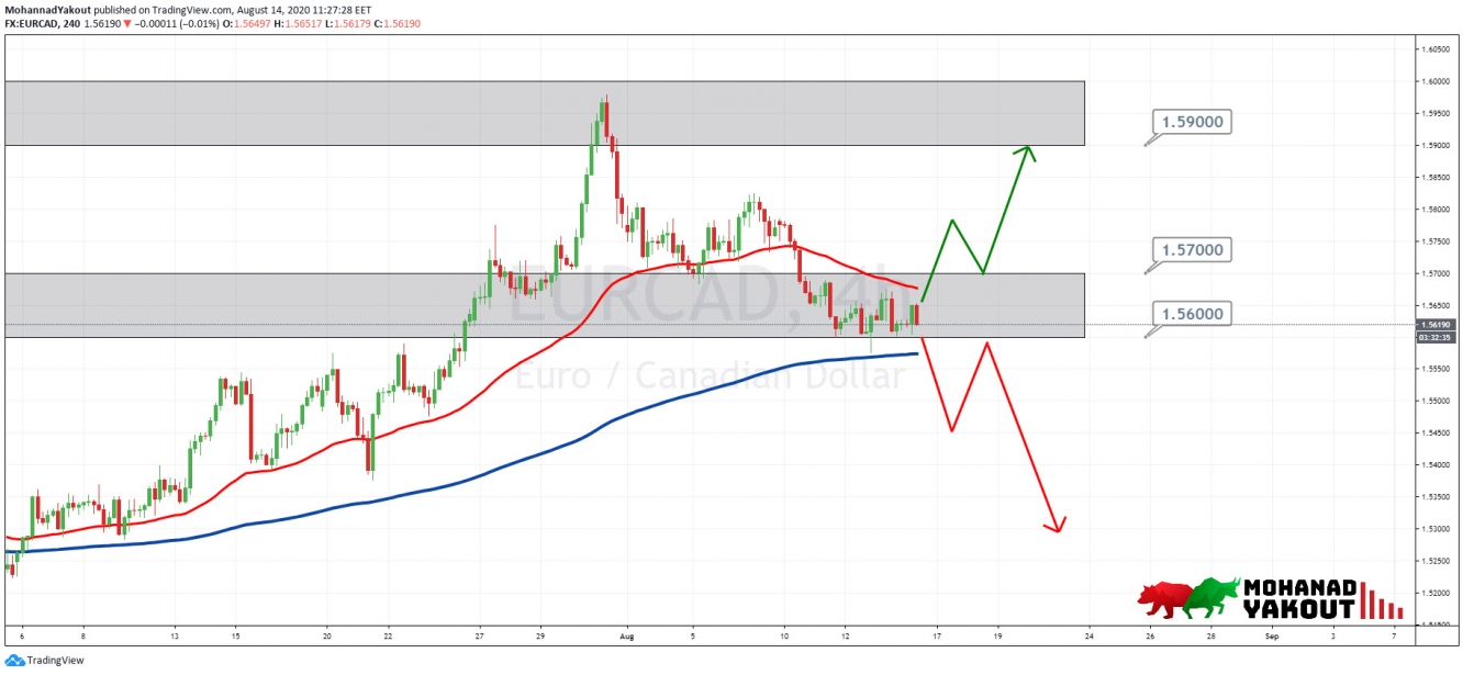 EURCAD H4