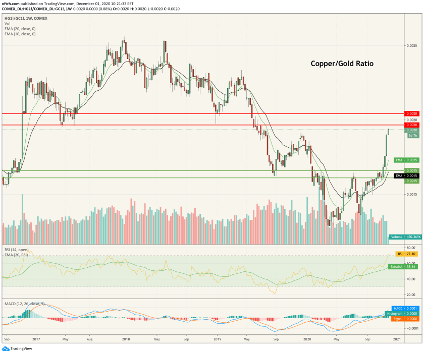 copper/gold ratio