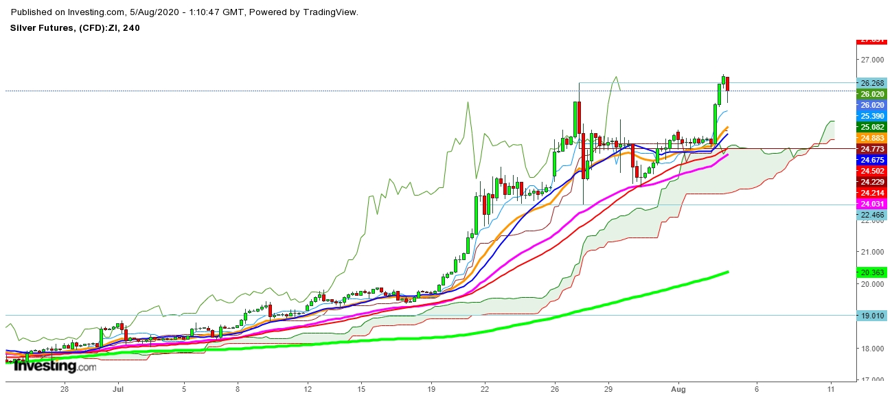 Silver Futures 4 Hr. Chart