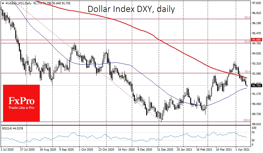 Dollar Index falls faster after a failed attempt to stay above the 200-day MA Dollar Index falls faster after a failed attempt to stay above the 200-day MA