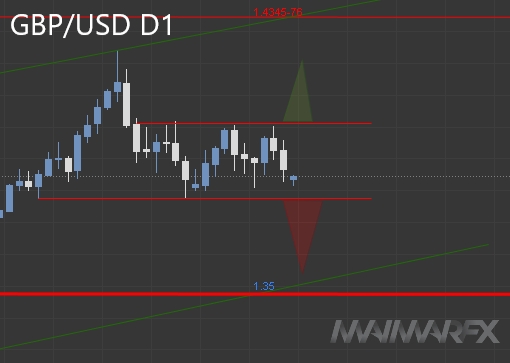 GBP/USD D1