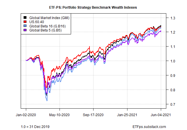 Portfolio Strategy Benchmarks Wealth Indexes Portfolio Strategy Benchmarks Wealth Indexes