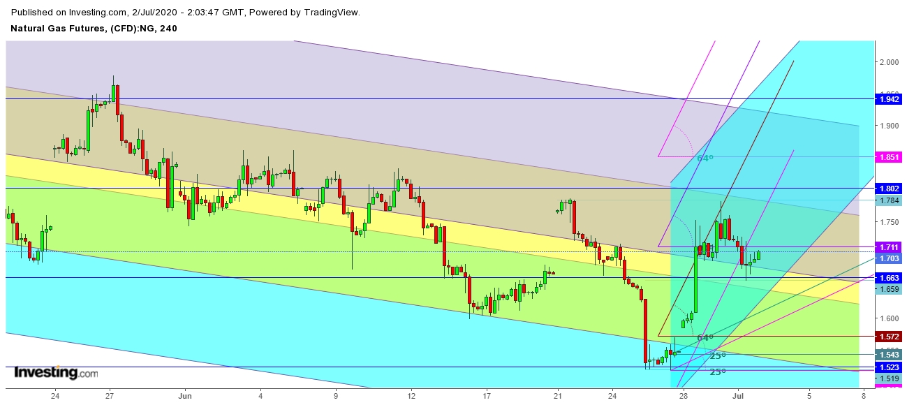 Natural Gas Futures 4 Hr. Chart