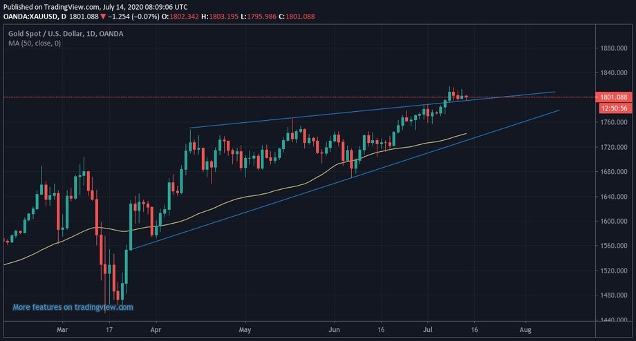 Gold Daily Chart