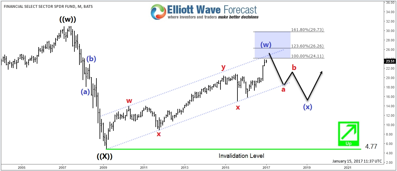 Financial Sector XLF Monthly Correction