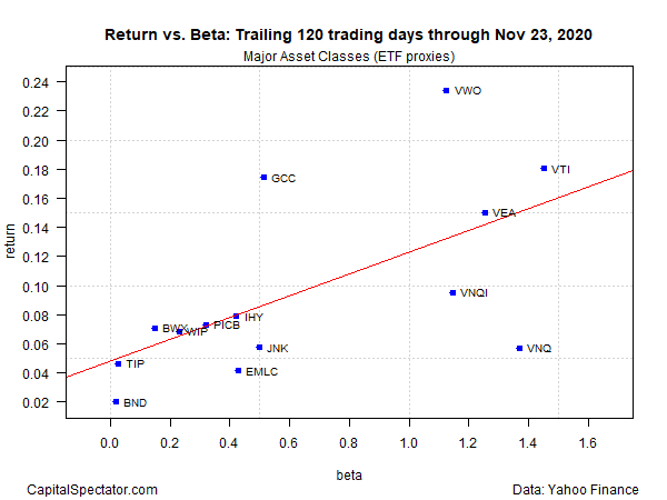 Return Vs Beta Trailing 120 days