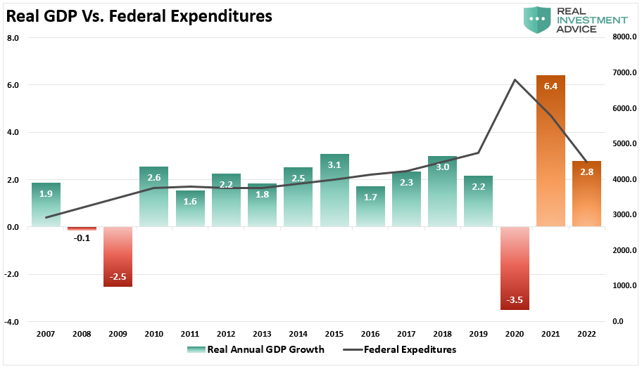 Real GDP Vs Federal Expenditures