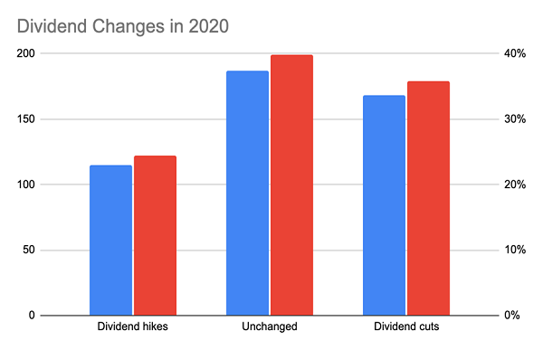 Dividend Changes 2020