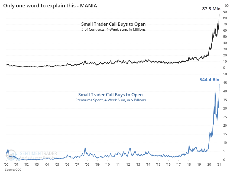 Small Trader Call Option Buying