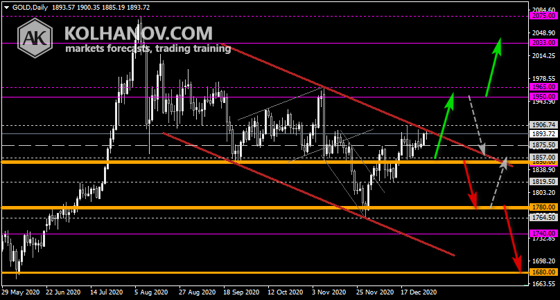 Chart Gold Forecast 2020, Long-term Outlook, Technical Analysis