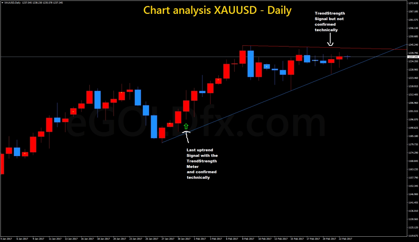 XAU/USD Daily Chart