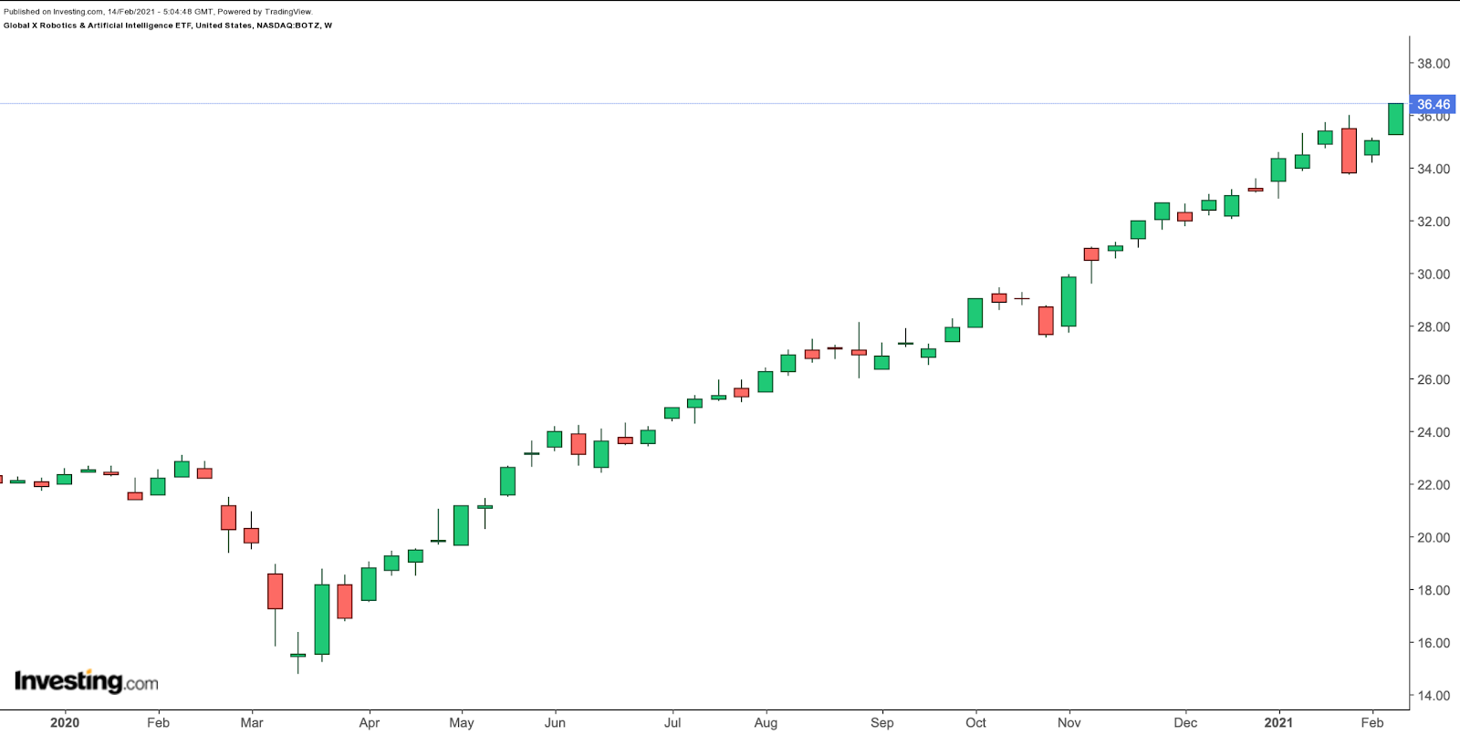 BOTZ Weekly